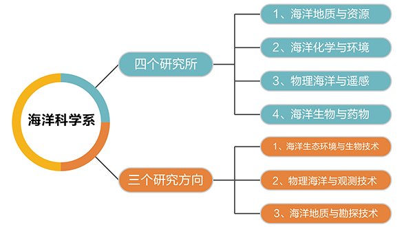 舟山校区占地约700亩